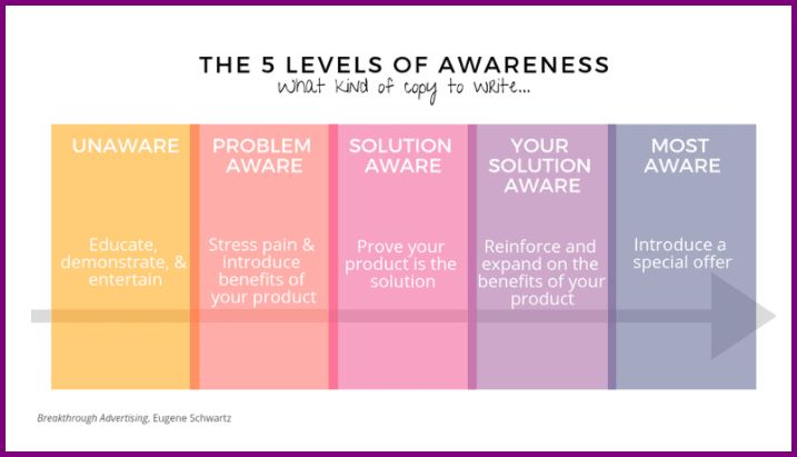 5 levels of awareness