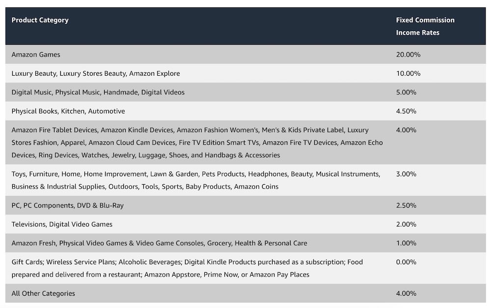 amazon associates Product category and fixed standard program fee rates