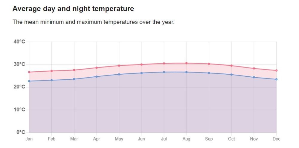 screenshot of graph showing cancun temperature each month