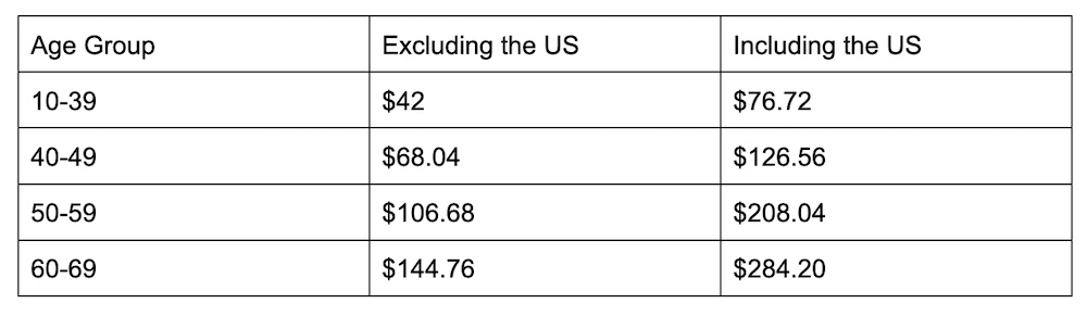 table of safetywing insurance costs