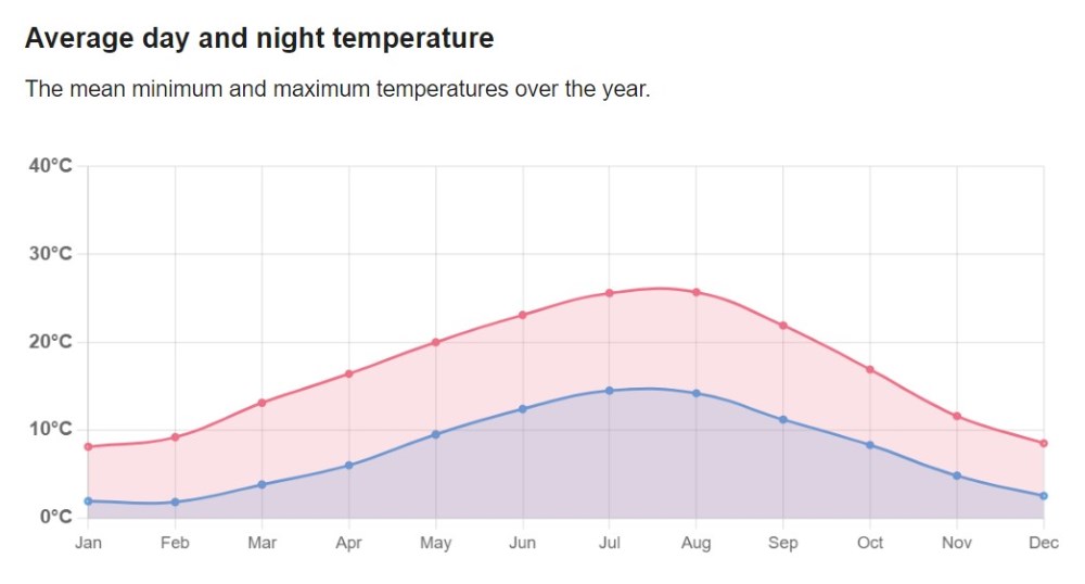 graphic illustration of France Temperature each month