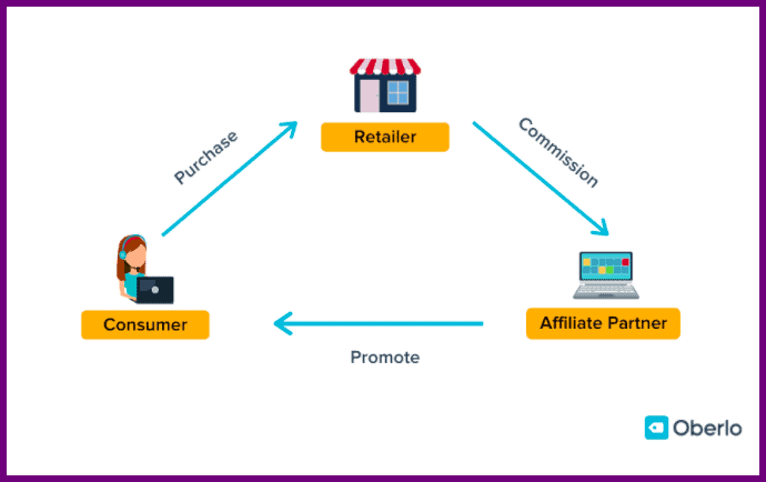 affiliate process consumer to retailer to affiliate partner. Purchase> commision> promote