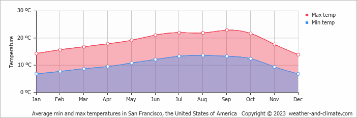Average min and max temperatures in San Francisco, the United States of America